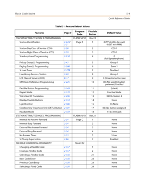 Page 551Flash Code IndexE-9
Quick Reference Tables
STATION ATTRIBUTES PAGE B PROGRAMMING FLASH 50/51 Btn 20
Station Identification2-245/
3-21Page B 1 0 (STS 24-Btn Key set)
6 (SLT w/o MW )
Station Day Class of Service (COS)2-582COS 1
Station Night Class of Service (COS)2-593COS 1
Speakerphone Programming2-23440
(Full Speakerphone)
Pickup Group(s) Programming2-435Group 1
Paging Zone(s) Programming2-2086Zone 1
School Zone
2-2297 Disabled
Line Group Access - Station2-698Group 1
LCR  Clas s of S ervice (CO S)B-1790...