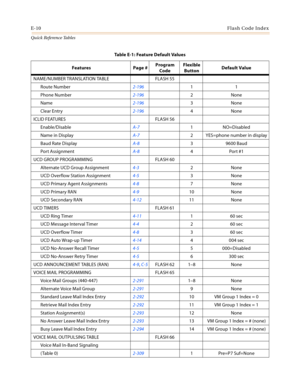 Page 552E-10Flash Code Index
Quick Reference Tables
NAME/NUMBER TRANSLATION TABLE FLASH 55
Route Number2-19611
Phone Number2-1962None
Name2-1963None
Clear Entry2-1964None
ICLID FEATURES FLASH 56
Enable/DisableA-71NO=Disabled
Name in DisplayA-72 YES=phone number in display
Baud Rate DisplayA-83 9600 Baud
Por t AssignmentA-84Port #1
UCD GROUP PROGRAMMING FLASH 60
Alternate UCD Group Assignment4-32None
UCD Overflow Station Assignment4-53None
UCD Primary Agent Assignments4-87None
UCD Primary RAN4-910 None
UCD...