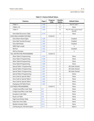 Page 553Flash Code IndexE-11
Quick Reference Tables
(Table 1)2-3092Pre=P7 Suf=*
( Tables 2-6)2-3093-7 None
(Table 7)2-3098Pre=P7; Suf=2 (one-touch 
record)
Voice Mail Disconnect Table2-3109None
VOICE MAIL IN-BAND FEATURES FLASH 67
Voice Mail In-Band Digits2-3081Enabled
Voice Mail Transfer/Forward2-3032Enabled
Voice Mail Broker2-3043Enabled
VMID Digit Length2-30443
VM Port2-3056 Disabled
VM Port Number2-30573
TOLL RESTRICTION PROGRAMMING FLASH 70
Allow Table A Programming2-2781None
Deny Table A...