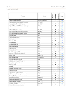 Page 556E-14Default Numbering Plan
Quick Reference Tables
Function Code
Digital
Attendant
Single Line
Page
Calling Forward Override 5#+[XXX]+press[B]
2-38
Calling Station Handsfree Mode Override 7#+[XXX]
2-38
Calling Station Tone Mode Override 6#+[XXX]
2-38
Clear Call Forward, DND, Personal Message 662
2-23, 
2-136, 
2-210
CO Line (Idle) Direct Access 88+[LLL]
2-63
CO Line Group Access Code (group 1-23) 801-823
3-6
CO Line Group Access Code (all groups) 824
3-6
CO Line Queue 621
2-89
CO...