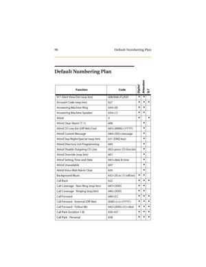 Page 10996 Default Numbering Plan
Default Numbering Plan
Digital
Attendant
SLTFunction Code
911 Alert View/Del (reqs btn) 608/608+FLASH

Account Code (reqs btn) 627
Answering Machine Ring 654+[0]
Answering Machine Speaker 654+[1]
Attnd 0
Attnd Clear Alarm ( T-1) 606
Attnd CO Line Ext (Off-Net) Fwd 603+[NNN]+[YYYY ]
Attnd Custom Message 694+[XX]+message
Attnd Day/Night/Special (reqs btn) 631 (DND key)
Attnd Directory List Programming 693
Attnd Disable Outgoing CO Line 602+press CO line btn
Attnd...