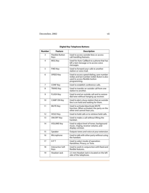 Page 12December, 2002 vii
3 Flexible Button 
KeysUsed to access outside lines or access
call-handling features.
4 MSG Key Used for Auto-CallBack to a phone that has 
left a text message or to access voice 
messages.
5 FWD Key Used to forward your calls to another 
station or voice mail.
6 SPEED Key Used to access speed dialing, save number 
redial, and last number redial. Buton is also 
used to access flexible button 
programming.
7 CONF Key Used to establish conference calls.
8 TRANS Key Used to transfer an...