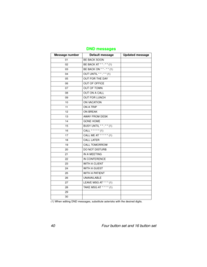 Page 4540 Four button set and 16 button set
DND messages
Message number Default message Updated message
01 BE BACK SOON
02 BE BACK AT * * : * * (1)
03 BE BACK ON * * - * * (1)
04 OUT UNTIL * * : * * (1)
05 OUT FOR THE DAY
06 OUT OF OFFICE
07 OUT OF TOWN
08 OUT ON A CALL
09 OUT FOR LUNCH
10 ON VACATION
11 ON A TRIP
12 ON BREAK
13 AWAY FROM DESK
14 GONE HOME
15 BUSY UNTIL * * : * * (1)
16 CALL * * * * * (1)
17 CALL ME AT * * * * * (1)
18 CALL LATER
19 CALL TOMORROW
20 DO NOT DISTURB
21 IN A MEETING
22 IN...