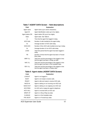 Page 19ACD Superviser User Guide 15
Table 7 AGENT DATA Screen  - field descriptions
Table 8  Agent states (AGENT DATA Screen)
Field Explanation
Agent name Agent name (up to seven characters).
Agent ID Agent Identification code (up to four digits).
Agent station DN Agent station DN (up to four digits).
State Agent state. See Table 8.
LI Time that the agent first logged in today.
ACD Calls Number of calls handled by the agent today.
Av Average duration of ACD calls today.
NON ACD Number of Non-ACD calls handled...