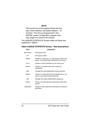 Page 2420   ACD Superviser User Guide
NOTE
The second row of the display shows the time 
upon which statistics are based (default = 15 
minutes). This time is programmed in the 
DIGITAL system configuration program and 
may range from three to 30 minutes.
The QUEUES STATISTICS Screen fields are listed and 
explained in Table 9.
Table 9 QUEUE STATISTICS Screen - field descriptions
Field Explanation
ACD Queue ACD group name.
GP ACD group number.
Routed Number of routed calls (i.e. calls directly routed to the...