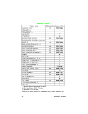 Page 4540 Attendant console
Feature codes
Feature name  Abbreviation  Access method
ACCOUNT CODE AT[FEAT][2][8]
ACD LOGIN (1) --
ACD LOGOUT (1) --
ALL/GROUP -[*]
ATTENDANT -[0]
BACKGROUND MUSIC 1 BM[FEAT][2][6]
BACKGROUND MUSIC 2-4(1) or 2-8(3) --
BARGE IN BI[FEAT][2][4]
CALL ACCOUNT MONITOR   (1) --
CALLBACK/QUEUE CB[FEAT][2][2]
CALL FORWARD-ALWAYS FL[FEAT][3][5]
CALL FORWARD-BUSY FB[FEAT][3][2]
CALL FORWARD-NO ANSWER  FN[FEAT][3][6]
CANCEL -[#]
CLIR (1)(2) --
CONFERENCE LOOP 1-10  (1) --
DIRECTORY 1 THROUGH 9...