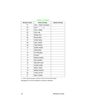 Page 4742 Attendant console
System messages
(1)  When editing messages, substitute asterisks with the desired digits.
Messages 22 to 30 are intended for customer’s definition.
Message number Default message Updated message
01 CALL_ (Basic message) 
02 CALL * * * * * (1)
03 CALL HOME
04 CALL ME
05 GONE OUT
06 READ MAIL
07 VOICE MAIL
08 CALL BOSS
09 TAKE MSGS
10 GONE HOME
11 JOB DONE
12 IN TROUBLE
13 CLIENT
14 BRING WORK
15 ANY NEWS?
16 REPORT DUE
17 COME HERE
18 MEET. NOW
19 MEMO READY
20 TYPE LETTR
21 WELL DONE 