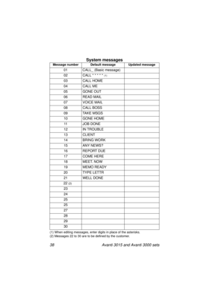 Page 4538 Avanti 3015 and Avanti 3000 sets
System messages
(1) When editing messages, enter digits in place of the asterisks.
(2) Messages 22 to 30 are to be defined by the customer. Message number Default message Updated message
01 CALL_ (Basic message) 
02 CALL * * * * * 
(1)
03 CALL HOME
04 CALL ME
05 GONE OUT
06 READ MAIL
07 VOICE MAIL
08 CALL BOSS
09 TAKE MSGS
10 GONE HOME
11 JOB DONE
12 IN TROUBLE
13 CLIENT
14 BRING WORK
15 ANY NEWS?
16 REPORT DUE
17 COME HERE
18 MEET. NOW
19 MEMO READY
20 TYPE LETTR
21...