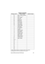 Page 52Avanti 3020 and Avanti 3015D sets 45
System messages
(1) When editing messages, enter digits in place of the asterisks.
(2) Messa
ges 22 to 30 are to be defined by the customer. Message number Default message Updated message
01 CALL_ (Basic message) 
02 CALL * * * * * 
(1)
03 CALL HOME
04 CALL ME
05 GONE OUT
06 READ MAIL
07 VOICE MAIL
08 CALL BOSS
09 TAKE MSGS
10 GONE HOME
11 JOB DONE
12 IN TROUBLE
13 CLIENT
14 BRING WORK
15 ANY NEWS?
16 REPORT DUE
17 COME HERE
18 MEET. NOW
19 MEMO READY
20 TYPE LETTR
21...