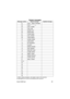 Page 51Avanti 3025 set 45
System messages
(1) When editing messages, enter digits in place of the asterisks.
(2) Messa
ges 22 to 30 are to be defined by the customer. Message number Default message Updated message
01 CALL_ (Basic message) 
02 CALL * * * * * 
(1)
03 CALL HOME
04 CALL ME
05 GONE OUT
06 READ MAIL
07 VOICE MAIL
08 CALL BOSS
09 TAKE MSGS
10 GONE HOME
11 JOB DONE
12 IN TROUBLE
13 CLIENT
14 BRING WORK
15 ANY NEWS?
16 REPORT DUE
17 COME HERE
18 MEET. NOW
19 MEMO READY
20 TYPE LETTR
21 WELL DONE
    22...