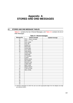 Page 1251
A-1
Appendix  A  
STORED AND DND MESSAGES
A.1 STORED AND DND MESSAGE TABLES
Table A-1 contains the list of Stored Messages, and Ta b l e  A - 2 contains the list of
DND Messages.
(1) Indicates messages for which the user can enter appropriate digits from the dialpad (one digit
per asterisk shown),
Table A-1 Stored messages
Message No. Default message
Updated message
01 CALL __(Basic message)
02 CALL * * * * * (1)
03 CALL HOME
04 CALL ME
05 GONE OUT
06 READ MAIL
07 VOICE MAIL
08 CALL BOSS
09 TAKE MSGS...