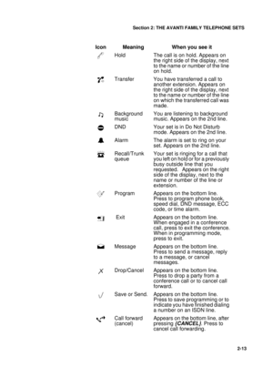 Page 21Section 2: THE AVANTI FAMILY TELEPHONE SETS
13
2-13
Hold The call is on hold. Appears on 
the right side of the display, next 
to the name or number of the line 
on hold.
Transfer You have transferred a call to 
another extension. Appears on 
the right side of the display, next 
to the name or number of the line 
on which the transferred call was 
made.
Background 
musicYou are listening to background 
music. Appears on the 2nd line.
DND Your set is in Do Not Disturb 
mode. Appears on the 2nd line....