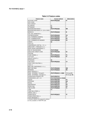 Page 2476-110-0165/G, Issue 1
16
2-16
(1) Access method not assigned by default.
(2) Only available on ISDN PRI calls
Table 2-2 Feature codes
Feature name  Access method Abbreviation
ACCOUNT CODE
[FEATURE][2][8] AT
ACD LOGIN
--
ACD LOGOUT
--
ALL/GROUP
[*] -
ATTENDANT
[0] -
BACKGROUND MUSIC 1
[FEATURE][2][6] BM
BACKGROUND MUSIC 2-4  (2-8 in S400)
--
BARGE IN
[FEATURE][2][4] BI
CALL ACC. MONITOR 
(1) 
--
CALLBACK/QUEUE
[FEATURE][2][2] CB
CALL FORWARD-(ALWAYS)
[FEATURE][3][5] FL
CALL FORWARD-BUSY
[FEATURE][3][2]...