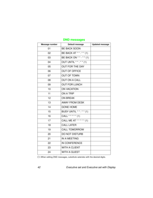 Page 4742  Executive set and Executive set with Display
DND messages
Message number Default message Updated message
01 BE BACK SOON
02 BE BACK AT * * : * * (1)
03 BE BACK ON * * - * * (1)
04 OUT UNTIL * * : * * (1)
05 OUT FOR THE DAY
06 OUT OF OFFICE
07 OUT OF TOWN
08 OUT ON A CALL
09 OUT FOR LUNCH
10 ON VACATION
11 ON A TRIP
12 ON BREAK
13 AWAY FROM DESK
14 GONE HOME
15 BUSY UNTIL * * : * * (1)
16 CALL * * * * * (1)
17 CALL ME AT * * * * * (1)
18 CALL LATER
19 CALL TOMORROW
20 DO NOT DISTURB
21 IN A MEETING
22...