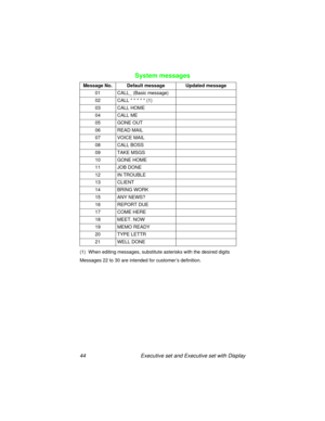 Page 4944  Executive set and Executive set with Display
System messages
(1)  When editing messages, substitute asterisks with the desired digits
Messages 22 to 30 are intended for customer’s definition.Message No. Default message Updated message
01 CALL_ (Basic message) 
02 CALL * * * * * (1)
03 CALL HOME
04 CALL ME
05 GONE OUT
06 READ MAIL
07 VOICE MAIL
08 CALL BOSS
09 TAKE MSGS
10 GONE HOME
11 JOB DONE
12 IN TROUBLE
13 CLIENT
14 BRING WORK
15 ANY NEWS?
16 REPORT DUE
17 COME HERE
18 MEET. NOW
19 MEMO READY
20...