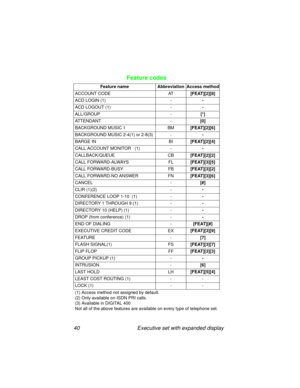 Page 4540 Executive set with expanded display
Feature codes
Feature name  Abbreviation  Access method
ACCOUNT CODE AT[FEAT][2][8]
ACD LOGIN (1) --
ACD LOGOUT (1) --
ALL/GROUP -[*]
ATTENDANT -[0]
BACKGROUND MUSIC 1 BM[FEAT][2][6]
BACKGROUND MUSIC 2-4(1) or 2-8(3) --
BARGE IN BI[FEAT][2][4]
CALL ACCOUNT MONITOR   (1) --
CALLBACK/QUEUE CB[FEAT][2][2]
CALL FORWARD-ALWAYS FL[FEAT][3][5]
CALL FORWARD-BUSY FB[FEAT][3][2]
CALL FORWARD-NO ANSWER  FN[FEAT][3][6]
CANCEL -[#]
CLIR (1)(2) --
CONFERENCE LOOP 1-10  (1) --...