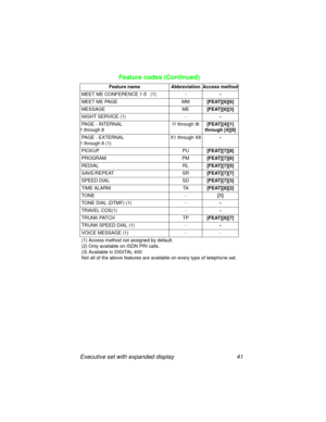 Page 46Executive set with expanded display 41
MEET ME CONFERENCE 1-5   (1) --
MEET ME PAGE MM[FEAT][6][6]
MESSAGE ME[FEAT][6][3]
NIGHT SERVICE (1) --
PAGE - INTERNAL 
1 through 8I1 through I8[FEAT][4][1] 
through [4][8]
PAGE - EXTERNAL 
1 through 8 (1)X1 through X8-
PICKUP PU [FEAT][7][8]
PROGRAM PM[FEAT][7][6]
REDIAL RL[FEAT][7][5]
SAVE/REPEAT SR[FEAT][7][7]
SPEED DIAL SD[FEAT][7][3]
TIME ALARM TA[FEAT][8][2]
TONE -[1]
TONE DIAL (DTMF) (1) --
TRAVEL COS(1) --
TRUNK PATCH TP[FEAT][8][7]
TRUNK SPEED DIAL (1) --...