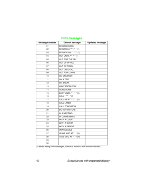 Page 4742 Executive set with expanded display
DND messages
Message number Default message Updated message
01 BE BACK SOON
02 BE BACK AT * * : * * (1)
03 BE BACK ON * * - * * (1)
04 OUT UNTIL * * : * * (1)
05 OUT FOR THE DAY
06 OUT OF OFFICE
07 OUT OF TOWN
08 OUT ON A CALL
09 OUT FOR LUNCH
10 ON VACATION
11 ON A TRIP
12 ON BREAK
13 AWAY FROM DESK
14 GONE HOME
15 BUSY UNTIL * * : * * (1)
16 CALL * * * * * (1)
17 CALL ME AT * * * * * (1)
18 CALL LATER
19 CALL TOMORROW
20 DO NOT DISTURB
21 IN A MEETING
22 IN...