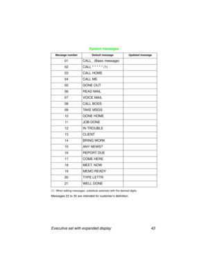 Page 48Executive set with expanded display 43
System messages
(1)  When editing messages, substitute asterisks with the desired digits.
Messages 22 to 30 are intended for customer’s definition.
Message number Default message Updated message
01 CALL_ (Basic message) 
02 CALL * * * * * (1)
03 CALL HOME
04 CALL ME
05 GONE OUT
06 READ MAIL
07 VOICE MAIL
08 CALL BOSS
09 TAKE MSGS
10 GONE HOME
11 JOB DONE
12 IN TROUBLE
13 CLIENT
14 BRING WORK
15 ANY NEWS?
16 REPORT DUE
17 COME HERE
18 MEET. NOW
19 MEMO READY
20 TYPE...