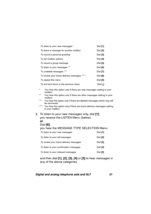 Page 24Digital and analog telephone sets and SLT 21
* You hear this option only if there are new messages waiting in your
mailbox.
** You hear this option only if there are other messa
ges waiting in your
mailbox.
*** You hear this option only if there are deleted messa
ges which may still 
be recovered.
****  You hear this option only if there are future delivery messa
ges waiting 
in your mailbox.
3. To listen to your new messages only, dial [1]; 
you receive the LISTEN Menu (below)
or
Dial [6]; 
you hear the...