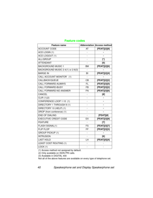 Page 4540 Speakerphone set and Display Speakerphone set
Feature codes
Feature name  Abbreviation  Access method
ACCOUNT CODE AT[FEAT][2][8]
ACD LOGIN 
(1)--
ACD LOGOUT 
(1)--
ALL/GROUP -[*]
ATTENDANT -[0]
BACKGROUND MUSIC 1 BM[FEAT][2][6]
BACKGROUND MUSIC 2-4
(1) or 2-8(3)--
BARGE IN BI[FEAT][2][4]
CALL ACCOUNT MONITOR   
(1)--
CALLBACK/QUEUE CB[FEAT][2][2]
CALL FORWARD-ALWAYS FL[FEAT][3][5]
CALL FORWARD-BUSY FB[FEAT][3][2]
CALL FORWARD-NO ANSWER  FN[FEAT][3][6]
CANCEL -[#]
CLIR 
(1)(2)--
CONFERENCE LOOP 1-10...