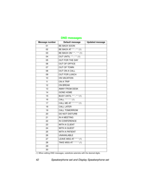 Page 4742 Speakerphone set and Display Speakerphone set
DND messages
Message number Default message Updated message
01 BE BACK SOON
02 BE BACK AT * * : * * 
(1)
03 BE BACK ON * * - * * (1)
04 OUT UNTIL * * : * * (1)
05 OUT FOR THE DAY
06 OUT OF OFFICE
07 OUT OF TOWN
08 OUT ON A CALL
09 OUT FOR LUNCH
10 ON VACATION
11 ON A TRIP
12 ON BREAK
13 AWAY FROM DESK
14 GONE HOME
15 BUSY UNTIL * * : * * 
(1)
16 CALL * * * * * (1)
17 CALL ME AT * * * * * (1)
18 CALL LATER
19 CALL TOMORROW
20 DO NOT DISTURB
21 IN A MEETING...