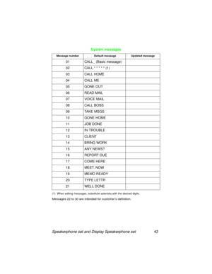 Page 48Speakerphone set and Display Speakerphone set 43
System messages
(1)  When editing messages, substitute asterisks with the desired digits.
Messages 22 to 30 are intended for customer’s definition.
Message number Default message Updated message
01 CALL_ (Basic message) 
02 CALL * * * * * (1)
03 CALL HOME
04 CALL ME
05 GONE OUT
06 READ MAIL
07 VOICE MAIL
08 CALL BOSS
09 TAKE MSGS
10 GONE HOME
11 JOB DONE
12 IN TROUBLE
13 CLIENT
14 BRING WORK
15 ANY NEWS?
16 REPORT DUE
17 COME HERE
18 MEET. NOW
19 MEMO...