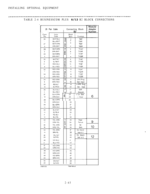 Page 117INSTALLING OPTIONAL EQUIPMENT
TABLE 2-4 BUSINESSCOM PLUS  B2 BLOCK CONNECTIONS
25 Pair CableIConnecting Block
--
261
2
3GRN-WHT
29
4 BRN-WHT
30
5 SLTWHT31RED-BLU
6 BLU-RED
32
7
33
a
34
9
35
10
36
1137
12
--
13
39
14
4015
41
16
4217
43la
4419
45
20
46
21
47
22
4823
49
24
50
25Color
Code
ORN-WHT
RED-ORN
ORN-RED
RED-GRN
GRN-RED
RED-BRN
BRN-RED
RED-SLT
BLK-BLU
ORN-BLK
GRN-BLK
BRN-BLK
YEL-BLU
BLU-YEL
YEL-ORN
ORN-YEL
YEL-GRN
GRN-YEL
YEL-BRN
BRN-YEL
VIO-BLU
1TSAR
4
5 OAT
  OAROBT
a
9
 
12
1314
1516
17OPX Gen...