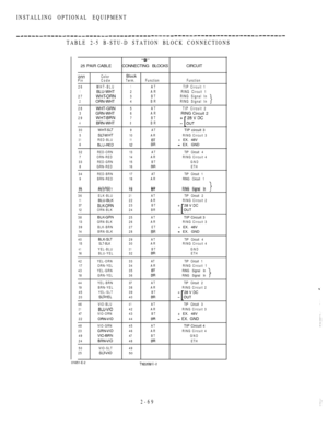 Page 121INSTALLING OPTIONAL EQUIPMENT
TABLE 2-5 B-STU-D STATION BLOCK CONNECTIONS
25 PAIR CABLECONNECTING BLOCKS CIRCUIT
Color
Pin Code
26 WHT-BLU
1BLU-WHT272ORN-WHT
28WHT-GRN3GRN-WHT294BRN-WHT
30531RED-BLU
6
32 RED-ORN
7 ORN-RED
33 RED-GRN
8 GRN-RED
34 RED-BRN
9 BRN-RED
35 RED-SLT 10 SLT-RED
36 ELK-BLU
11BLU-BLK3712 ORN-BLK
38
13 GRN-BLK
39 BLK-BRN
14 BRN-BLK
40
15 SLT-BLK41YEL-BLU
16 BLU-YEL
42 YEL-ORN
17 ORN-YEL
43 YEL-GRN
18 GRN-YEL
44 YEL-BRN
19 BRN-YEL
45 YEL-SLT
20
46 VIO-BLU2147 VIO-ORN
22
48 VIO-GRN
23...