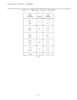 Page 122INSTALLING OPTIONAL EQUIPMENT
TABLE 2-6  BLOCK STATION LOCATIONS
POSITION
STU4
STU7
STU12
STU13
STU14
BLOCK
B3
B6
FOR
STATIONS
1013
14
17
18
21
2225
26
29
30
33
34
37
41
4245
46
49
50
53
54 57
58
61
6265
66
69
70
73
01651-L-l
T1651lM.G3
2-70 