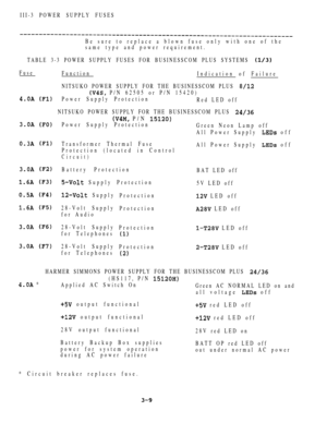 Page 144III-3 POWER SUPPLY FUSES
Be sure to replace a blown fuse only with one of the
same type and power requirement.
TABLE 3-3 POWER SUPPLY FUSES FOR BUSINESSCOM PLUS SYSTEMS 
Fuse
 
 
 
 
 
 
 
 
 
Function
Indication of Failure
NITSUKO POWER SUPPLY FOR THE BUSINESSCOM PLUS 
 P/N 62505 or P/N 15420)
Power Supply Protection
Red LED off
NITSUKO POWER SUPPLY FOR THE BUSINESSCOM PLUS 
 P/N 
Power Supply Protection
Green Neon Lamp off
All Power Supply 
 off
Transformer Thermal Fuse
All Power Supply 
 off...