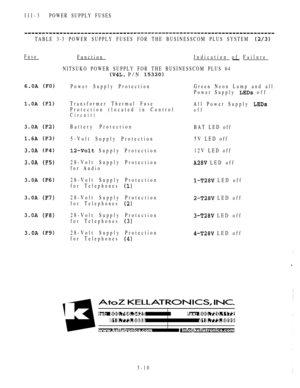 Page 145III-3POWER SUPPLY FUSES
TABLE 3-3 POWER SUPPLY FUSES FOR THE BUSINESSCOM PLUS SYSTEM 
Fuse
 
 
 
 
 
 
 
 
 
 
FunctionIndication of Failure
NITSUKO POWER SUPPLY FOR THE BUSINESSCOM PLUS 64
 P/N 
Power Supply Protection
Transformer Thermal Fuse
Protection (located in Control
Circuit)
Battery Protection
5-Volt Supply Protection
 Supply Protection
28-Volt Supply Protection
for Audio
28-Volt Supply Protection
for Telephones 
28-Volt Supply Protection
for Telephones 
28-Volt Supply Protection
for Telephones...