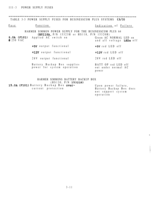 Page 146III-3POWER SUPPLY FUSES
TABLE 3-3 POWER SUPPLY FUSES FOR BUSINESSCOM PLUS SYSTEMS 
F u s e Function
Indication of Failure
HARMER SIMMON POWER SUPPLY FOR THE BUSINESSCOM PLUS 64
 P/N 15323H or HS118, P/N 15320H)
 Applied AC switch on
Green AC NORMAL LED on
 250 VAC
and all voltage  off
 output functional red LED off
 output functional red LED off
28V output functional28V red LED off
Battery Backup Box supplies
power for system operationBATT OP red LED off
out under normal AC
power
HARMER SIMMONS BATTERY...