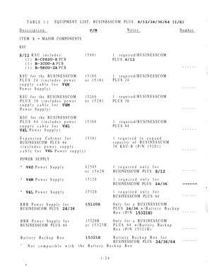 Page 35TABLE l-lEQUIPMENT LIST, BUSINBSSCOM PLUS  
DescriptionNotes
Number
ITEM 
  MAJOR COMPONENTS
KSU
 KSU includes:
(1) 
 PCB
(1) 
 PCB
(1) 
 PCB
150011 required/BUSINESSCOM
PLUS 
------
KSU for the BUSINESSCOM
PLUS 24 (includes power
supply cable for 
Power Supply)
151001 required/BUSINESSCOM
or 15101PLUS 24
------
KSU for the BUSINESSCOM
PLUS 36 (includes power
supply cable for 
Power Supply)
152001 required/BUSINESSCOM
or 15201PLUS 36
------
KSU for the BUSINESSCOM
PLUS 64 (includes power
supply cable for...
