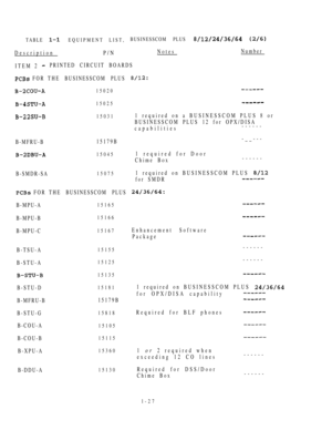 Page 36TABLE EQUIPMENT LIST,BUSINESSCOM PLUS  
DescriptionP/NNotesNumber
ITEM 2 
PRINTED CIRCUIT BOARDS
 FOR THEBUSINESSCOM PLUS
15020
15025
15031
B-MFRU-B15179B
15045
B-SMDR-SA15075
 FOR THEBUSINESSCOM PLUS
B-MPU-A
15165
B-MPU-B15166
B-MPU-C15167
B-TSU-A15155
B-STU-A15125
15135
B-STU-D15181
B-MFRU-B15179B
B-STU-G
15818
B-COU-A15105
B-COU-B15115
B-XPU-A15360
B-DDU-A15130
1 required on a BUSINESSCOM PLUS 8 or
BUSINESSCOM PLUS 12 for OPX/DISA
capabilities------
-__---
1 required for Door
Chime Box------
1...