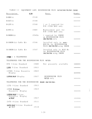 Page 37TABLE l-l
Description
B-HBU-A
B-GCU-A
B-LPU-AEQUIPMENT LIST, BUSINESSCOM PLUS  
15140
15180
15340
B-PFU-A15005
B-SMDR-LA15345A
B-SMDR-LA Cable Kit
15346
B-SMDR-LA Cable Kit15347
NotesNumber
1 or 2 required for
P/N 15300 KSU only
Replacement part for
P/N 15300 KSU only
1 required for SMDR
on BUSINESSCOM PLUS
 only
Installed only in 
KSU-Bs for BUSINESSCOM
PLUS 
 using SMDR
Installed only in KSU-Bs
for BUSINESSCOM PLUS
 using SMDR
 3 TELEPHONES
TELEPHONES FOR THE BUSINESSCOM PLUS 
8TS 3-Line...