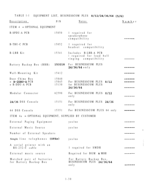 Page 39TABLE l-l
EQUIPMENT LIST, BUSINESSCOM PLUS  
Description
P/N
ITEM 4 
 OPTIONAL EQUIPMENT
B-SPDU-A PCB
15050
B-TBU-C PCB15052
B-LBR Kit15341
Battery Backup Box (BBB)
Wall-Mounting Kit
Door Chime Box
o 
 PCB
o B-DDU-A PCB
Modular Connector
62598
 DSS Console
64 DSS Console
15412
15040
15045
15130
15151
15351
NotesNumber
1 required for
speakerphone
compatibility
1 required for
headset compatibility
Includes B-LBR-A PCB
1required for loud bell
ringing compatibility
ForBUSINESSCOM PLUS
 only
For BUSINESSCOM...