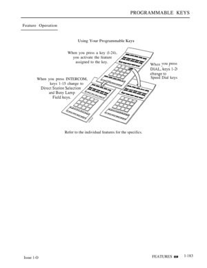 Page 175PROGRAMMABLE KEYS
Feature Operation
Using Your Programmable 
When you press a key (l-24).
you activate the feature
assigned to the key.
When you press INTERCOM,
keys 1-15 change to
  .
ar
vou press
Speed Dial keys
 
Refer to the individual features for the specifics.
Issue 1-OFEATURESl-183 