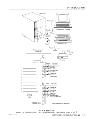 Page 258INTRODUCTION
   Printer
Communications
Port PCB
Pin
No.
J3  .
  lI I Connector  .
   . Signal Name
11
22
33
44
55
66
77
88
20 20
Typical
RS-232-C
Cable
Modem
PinNo. Direction Signal Name
  
    
 To   Ready
 RS-232-C @l-E)‘Typical Connector Required
Figure 2-1 CONNECTING THE PROGRAMMING TERMINAL (Page 1 of 
Issue 1-O .
SOFTWARE CONFIGURATION 2-3 