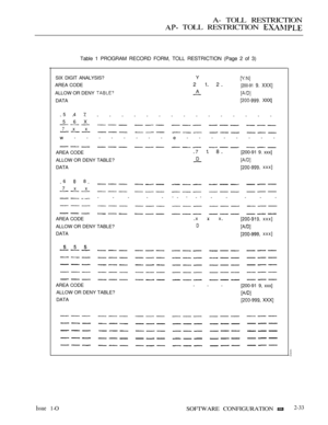 Page 290A- TOLL RESTRICTION
 TOLL RESTRICTION 
Table 1 PROGRAM RECORD FORM, TOLL RESTRICTION (Page 2 of 3)
SIX DIGIT ANALYSIS?Y
AREA CODE212
---[200-91 9. XXX]
ALLOW OR DENY A
DATA XXX]
5 4 7
------------------
5 6 X
7x x
w--------e--------
AREA CODE7 1 8
---[200-91 9. xxx]
ALLOW OR DENY TABLE?
D
DATA xxx]
6 8 8
---
7 x x
--- --- --- ------
AREA CODEx x x
--- xxx]
ALLOW OR DENY TABLE?
D
DATA xxx]
  
AREA CODE
- - - [200-91 9, xxx]
ALLOW OR DENY TABLE?
DATA 
  
Issue 1-OSOFTWARE CONFIGURATION 2-33 