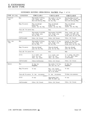 Page 348E- EXTENSIONS
 HUNT TYPE
EXTENSION HUNTING OPERATIONAL  (Page 1 of 6)
TYPE OF CALLCONDITION 01  
Transfered
BusySkip member. If all busy.Skip member. If all busy.Hear  for recalltrunk
cycles through group. cycles through group. duration, cycles through groupthen recall. then  Ring.then Key Ring.then recall. then  Ring.
Ring 
 No answerRing, once through Ring, once through Ring, once through
group. recall group. recall group, recall
transferer. then Key Ring. transferer. then Key Ring.transferer. then Key...