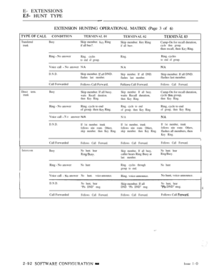 Page 350E- EXTENSIONS
 HUNT TYPE
EXTENSION HUNTING OPERATIONAL MATRIX (Page 3 of 
 
TransferredBusySkip member.  Ringtrunkif all bus?.Skip member.  Ringif all busv.Camp-On for recall duration,cycle thru group.then recall, then  Ring.
Direct term.
trunk
Ring  No answerRing. cyclesRing.Ring. cycles
to end of group.to end of group.
Voice call  No answer 
D.N.D.Skip member.   DND.Skip member. If all DND.Skip member. If all DND.flashes last member.
flashes last member.flashes last member.
Call Forwarded
Follows Call...