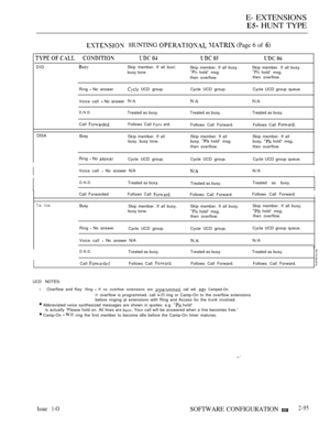 Page 353E- EXTENSIONS
 HUNT TYPE
 HUNTING   (Page 6 of 
 
DIDSkip member. If all bus!.
busy tone.
Ring 
 No answer UCD group.
Voice call 
 No answer 
D.N.D.Treated as busy.
Call 
Follows Call  ard.
DISA
Busy
Skip member. If all
busy. busy tone.
Ring 
 No Cycle UCD group.
Skip member. If all busy. Skip member. If all busy. hold” msg. hold” msg.
then overflow.then overflow.
Cycle  UCD  group. Cycle UCD group queue.
Treated as busy. Treated as busy.
Follows Call Forward. Follows Call 
Skip member. If all Skip...