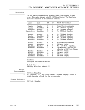 Page 393E- EXTENSIONS
 INCOMING VOICE-OVER OFF-HOOK SIGNALS
Description
Use this option to enable/disable incoming Voice Over signaling for each
 This option interacts with ES- Off Hook Ringing. The chart below
shows this interaction at the destination extension.
Caller
Dest.E8  EF Result after dialing 1
 Handset Handset N   NVoice Over to destination
 HandsetHandsfree N NNo Off-Hook Signaling
 Handsfree Handset N   NNo Off-Hook Signaling
 HandsfreeHandsfree N NNo Off-Hook Signaling
 Handset Handset N   YNo...