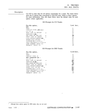 Page 427E- TRUNKS
EO- ALL DATA
Description
Use EO to enter data for all options sequentially for a trunk. The charts below
show the 
 options that correspond to each EO entry. Refer to these options
for more information. Also, the charts below show the default value for each
option (where applicable).
EO Prompts for CO Trunks
For this option...
EXTPORT
CIRCUIT TYPE cos 01 NEXT LINE IN ROTARY
SERVICE # DIR TERM OR OPR EXTFIRST LINE IN GROUP
CALL PICKUP GROUP NIGHT CALL TO EXTTANDEM OK N [Y/N] 
TOLL RESTRICT Y...