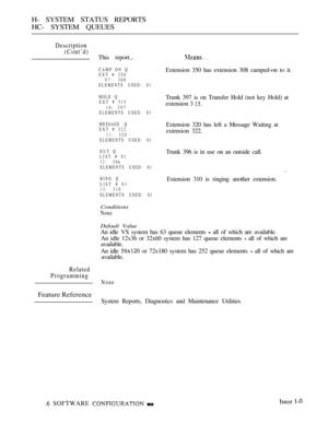 Page 474H- SYSTEM STATUS REPORTS
HC- SYSTEM QUEUES
Description
(Cont’d)
Related
Programming
Feature Reference
This report... . . .
CAMP ON Q
EXT # 350
07:308
ELEMENTS USED: 01
Extension 350 has extension 308 camped-on to it.
HOLD Q
EXT # 315
10: 397
ELEMENTS USED: 01Trunk 397 is on Transfer Hold (not key Hold) at
extension 3 
MESSAGE Q
EXT # 322
11:320
ELEMENTS USED: 01
Extension 320 has left a Message Waiting at
extension 322.
OUT Q
LIST # 01
12:396
ELEMENTS USED: 01
Trunk 396 is in use on an outside call.
RING...