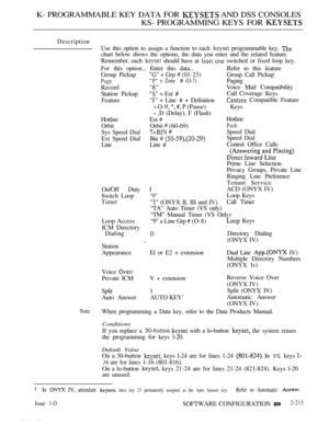 Page 503K- PROGRAMMABLE KEY DATA FOR  AND DSS CONSOLES
KS- PROGRAMMING KEYS FOR 
Description
Use this option to assign a function to each 
 programmable key. 
chart below shows the options, the data you enter and the related feature.
Remember, each 
 should have at  switched or fixed loop key.
For  this option... Enter this data..Refer to this feature
Group Pickup
 + Grp  (01-23)Group Call Pickup
Page + Zone  (O-7)Paging
Record
Voice Mail Compatibility
Station Pickup
  Ext Call Coverage Keys
Feature
 + Line  +...