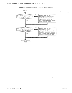 Page 70AUTOMATIC CALL DISTRIBUTION (ONYX IV)
 PRIORITIES FOR   
START
PRIORITY to set the priority
(O-99). The idle agent with the
 priority gets the 
first. Calls cycle normally amoung
agent5 with same priority.
For each trunk, use 
PRIORITY to set the
priority (O-99). The trunk with
the highest priority gets answered
first. If waiting trunks have same
priority. ACD routes calls FIFO. 