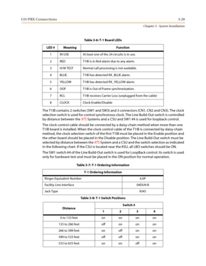 Page 63CO/PBX Connections3-29
Chapter 3 - System Installation
The T1IB contains 2 switches (SW1 and SW3) and 3 connectors (CN1, CN2 and CN3). The clock
selection switch is used for control synchronous clock. The Line Build-Out switch is controlled
by distance between theXTSSystems and a CSU and SW1 #4 is used for loopback control.
The clock control cable should be connected by a daisy-chain method when more than one
T1IB board is installed. When the clock control cable of the T1IB is connected by daisy-chain...