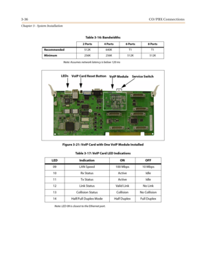 Page 703-36CO/PBX Connections
Chapter 3 - System Installation
Table 3-16: Bandwidths
Figure 3-21: VoIP Card with One VoIP Module Installed
Note: LED 09 is closest to the Ethernet port.2 Ports 4 Ports 6 Ports 8 Ports
Recommended
512K 640K T1 T1
Minimum
256K 256K 512K 512K
Note: Assumes network latency is below 120 ms
Table 3-17: VoIP Card LED Indications
LED Indication ON OFF
09 LAN Speed 100 Mbps 10 Mbps
10 Rx Status Active Idle
11 Tx Status Active Idle
12 Link Status Valid Link No Link
13 Collision Status...